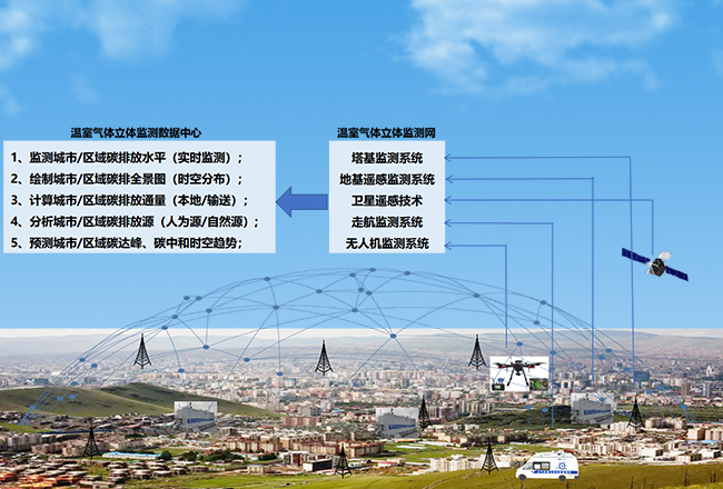 城市温室气体立体监测解决方案.jpg